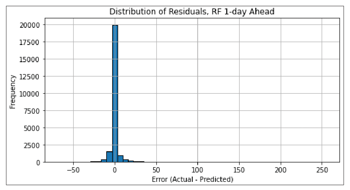 Figure 7 . Distribution of residuals – RF 1-day ahead.