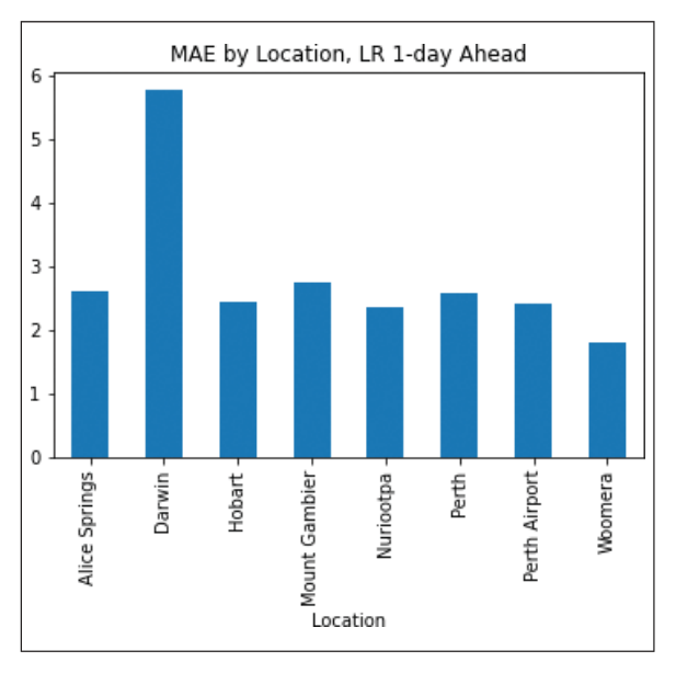 Figure 12 . MAE by location – LR 1-day ahead.