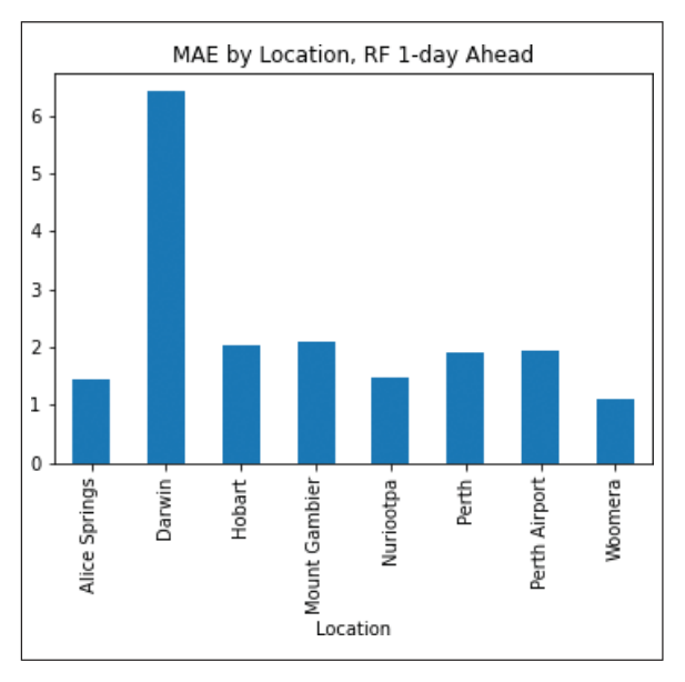 Figure 14 . MAE by location – RF 1-day ahead.