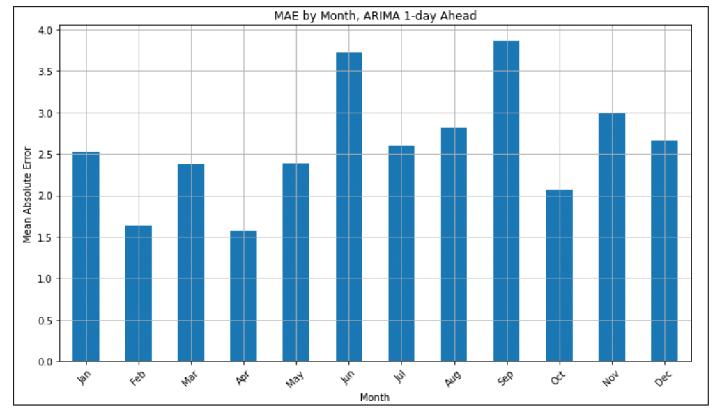 Figure 16 . MAE by month – ARIMA 1-day ahead.