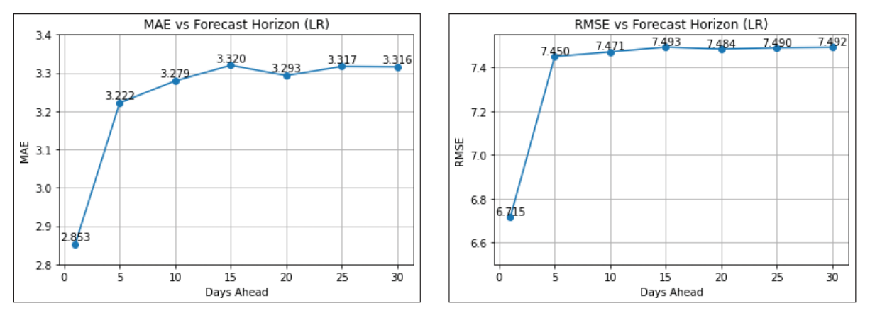 Figure 21 .   RMSE versus forecast horizon (LR).
