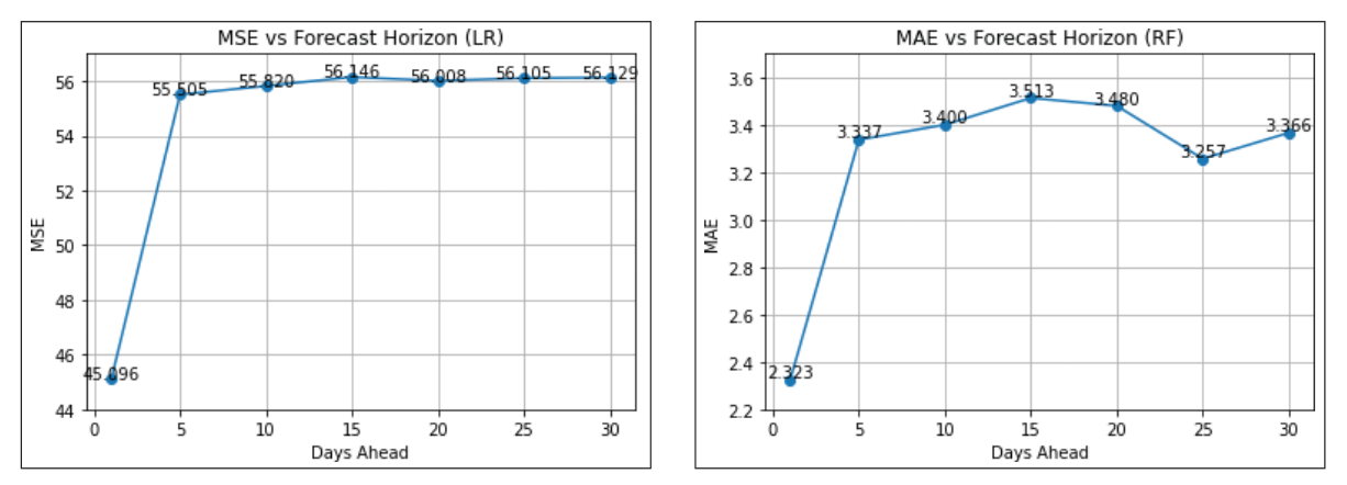 Figure 22 .   MAE versus forecast horizon (RF).