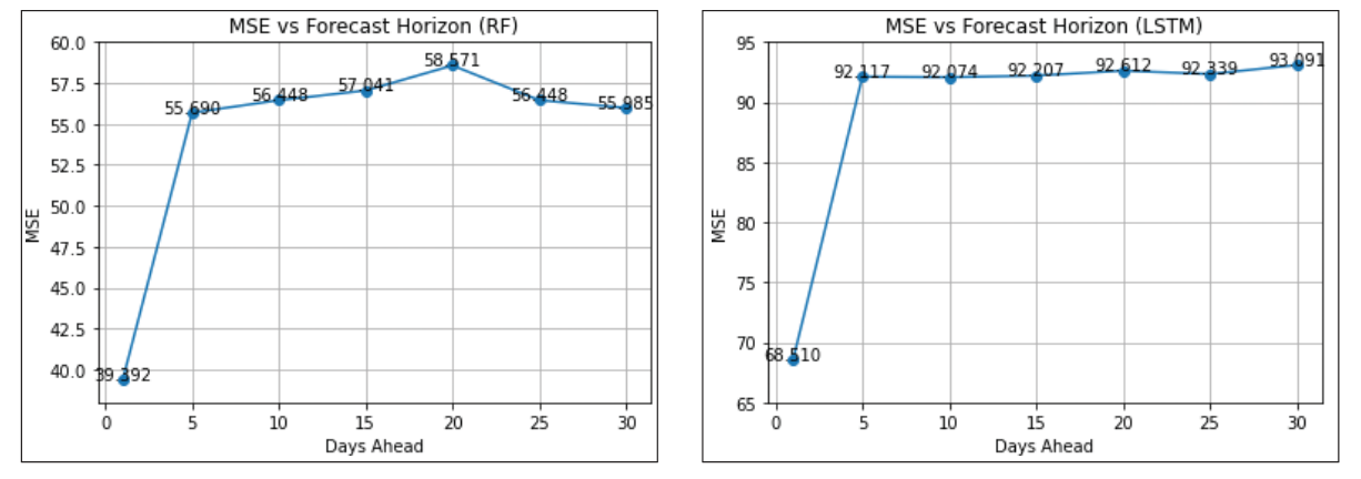 Figure 23 .   MSE versus forecast horizon (RF).