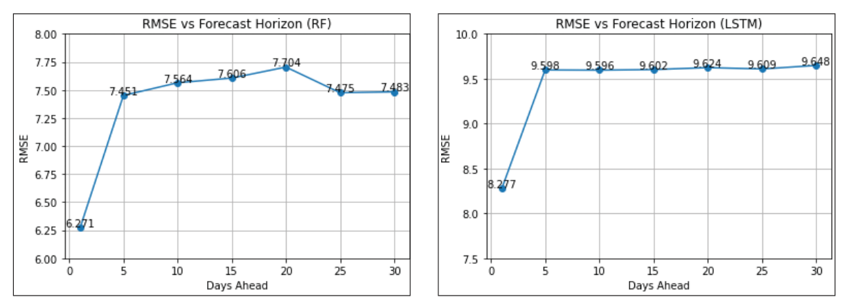 Figure 24 .   RMSE versus forecast horizon (RF).