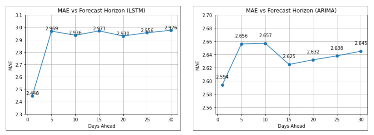 Figure 28 .   MAE versus forecast horizon (ARIMA).