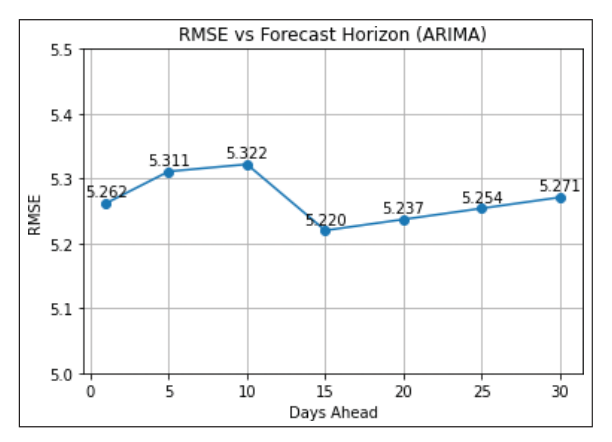 Figure 30 .  RMSE versus forecast horizon (ARIMA).