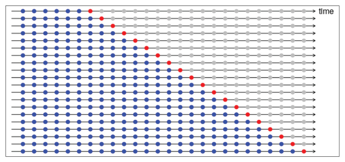 Figure 2 . Walk-forward validation with immediate test set [23].