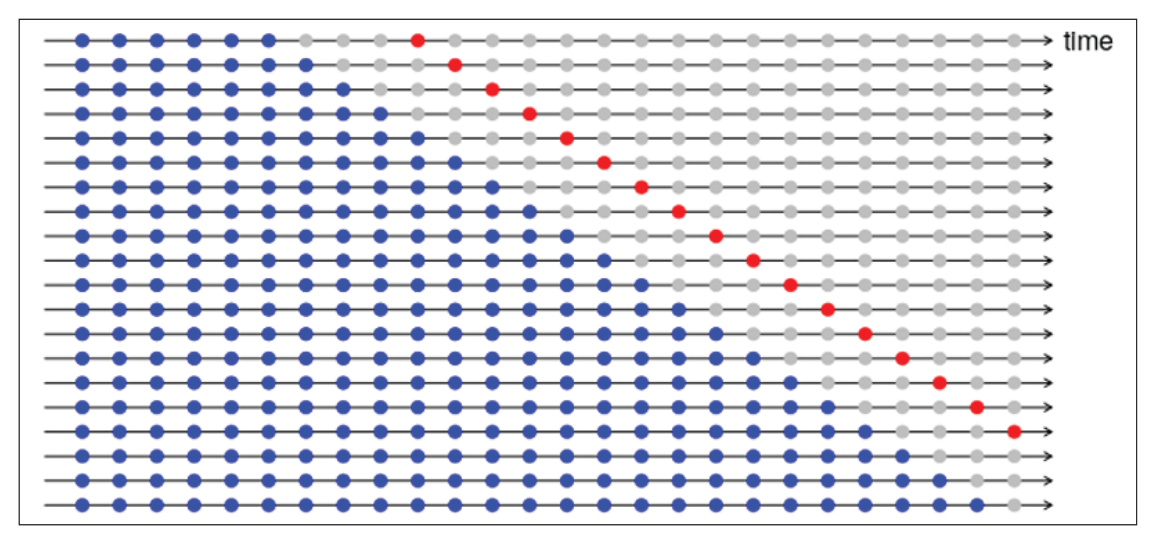 Figure 3 . Walk-forward validation with 4-step ahead forecasts [23].