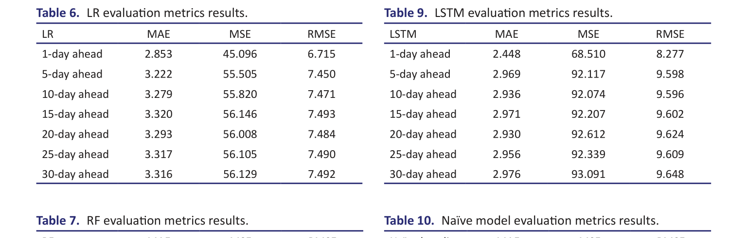 Table 9.  LSTM evaluation metrics results.