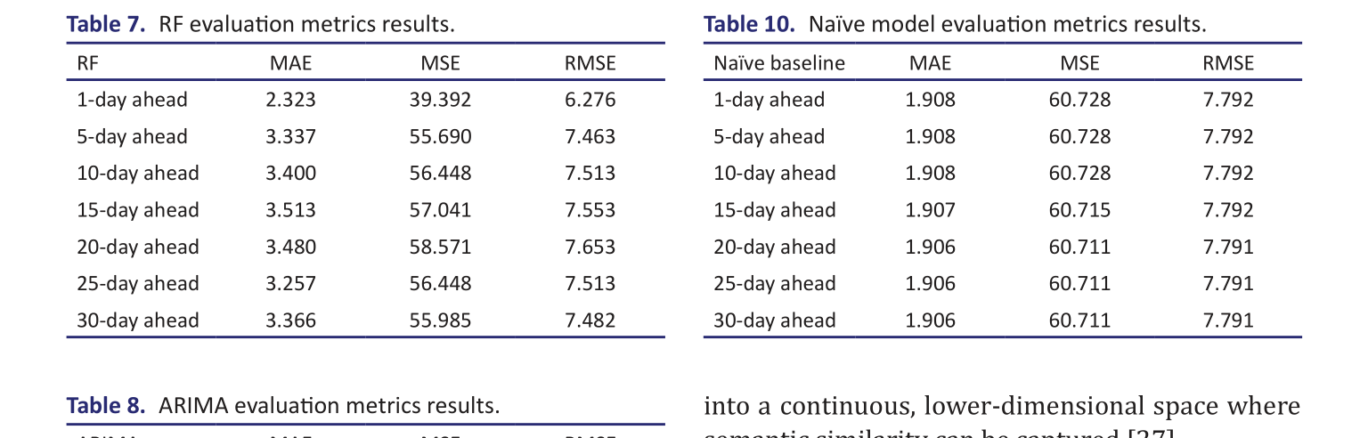 Table 10.  Naïve model evaluation metrics results.