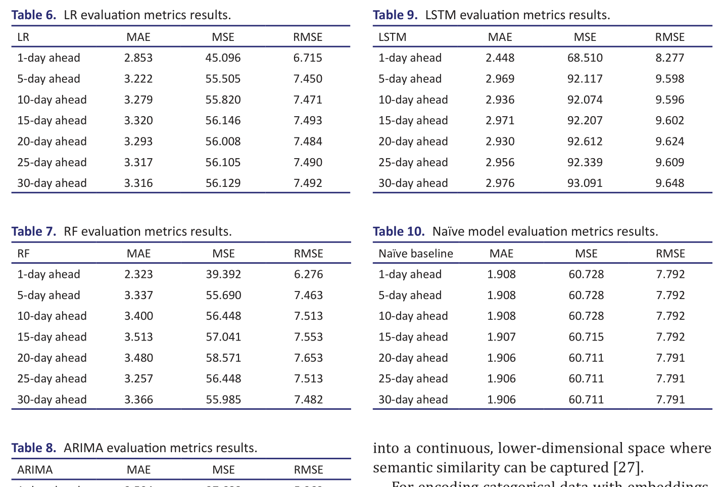 Table 6.  LR evaluation metrics results.