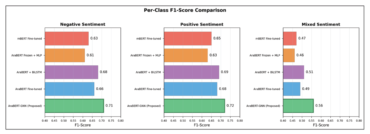 Figure 7 . Per-class F1-score comparison across all models for Negative, Positive, and Mixed sentiment categories.