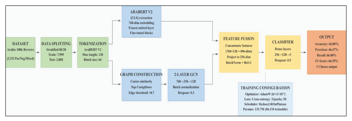 Figure 2 . Hybrid LLM–GNN framework for Arabic SA.