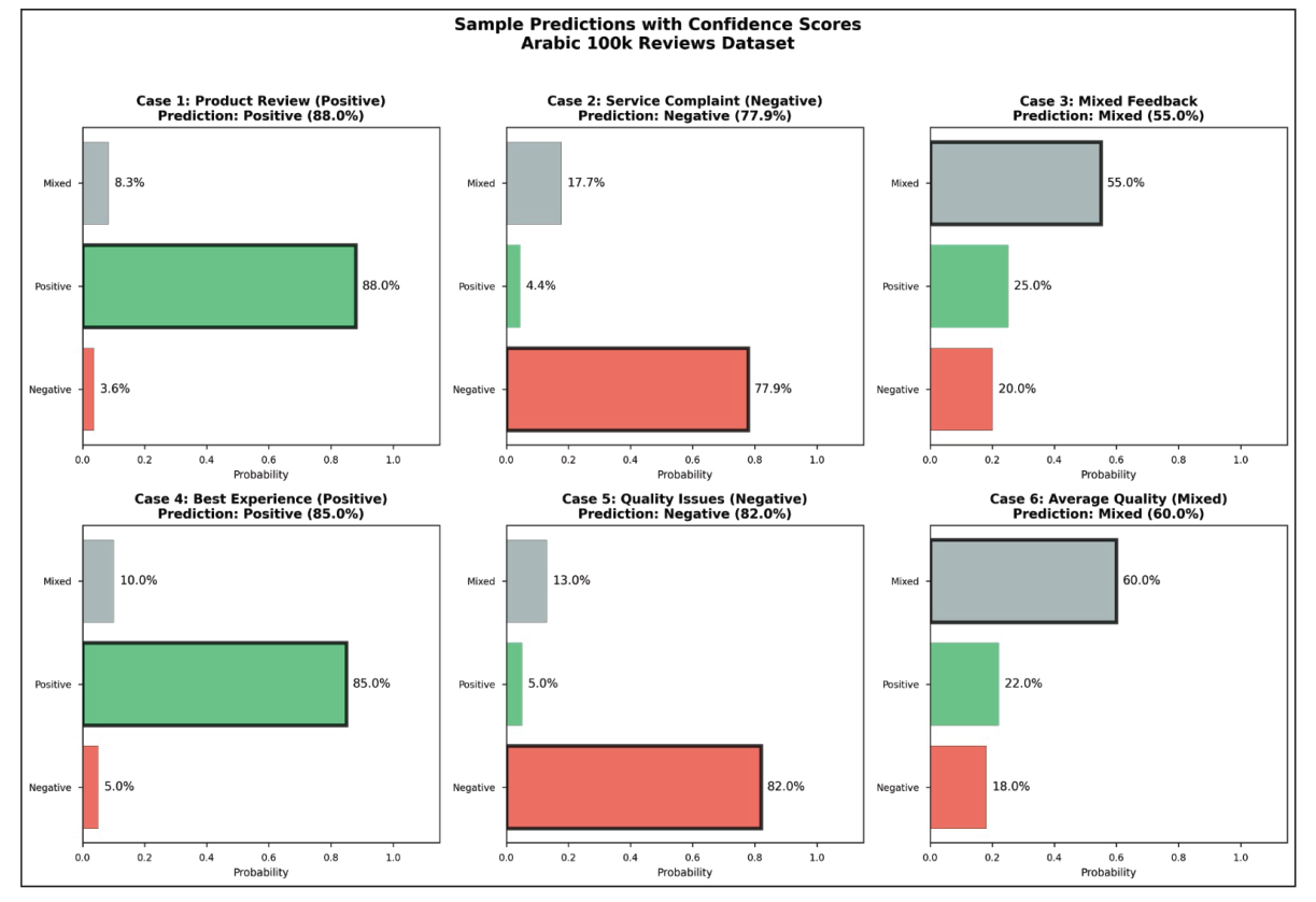 Figure 5 . The confidence scores across three sentiment classes. High-confidence classifications (77%–88%) for  positive/negative sentiments versus medium confidence (55-60%) for mixed sentiment.