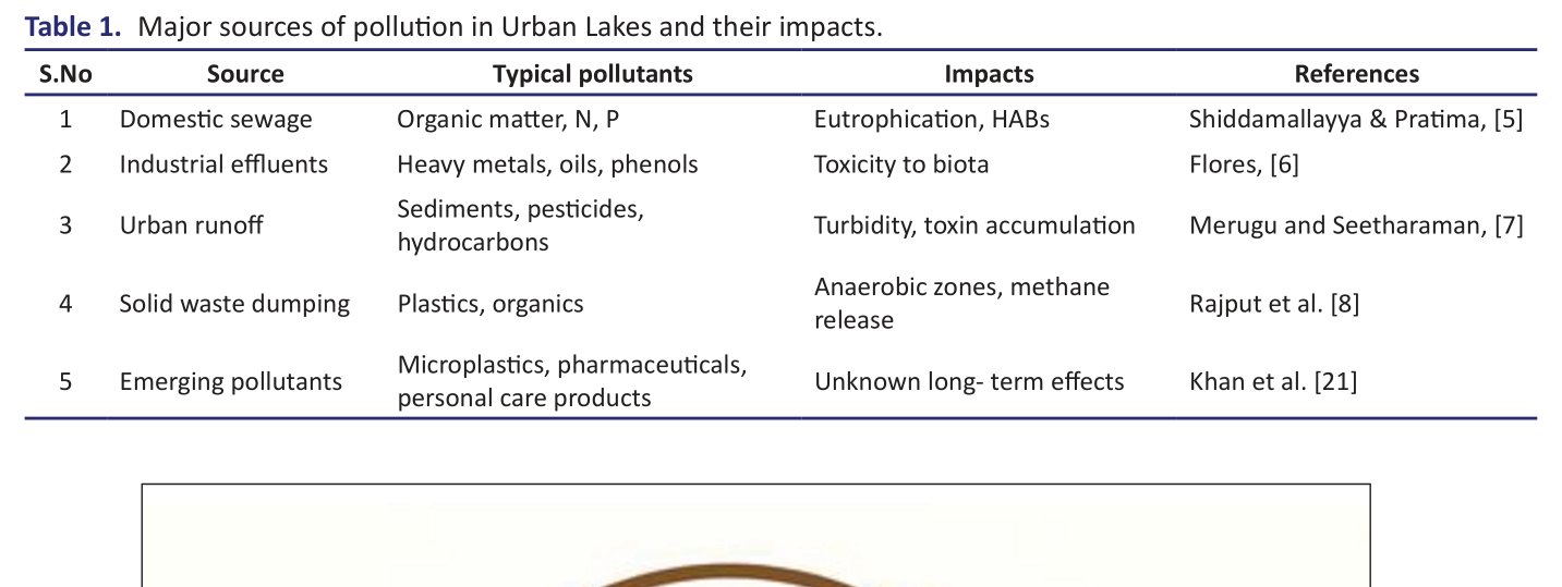 Table 1.   Major sources of pollution in Urban Lakes and their impacts.