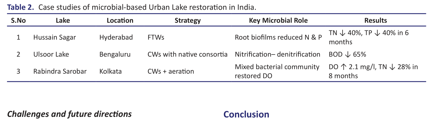 Table 2.   Case studies of microbial-based Urban Lake restoration in India.