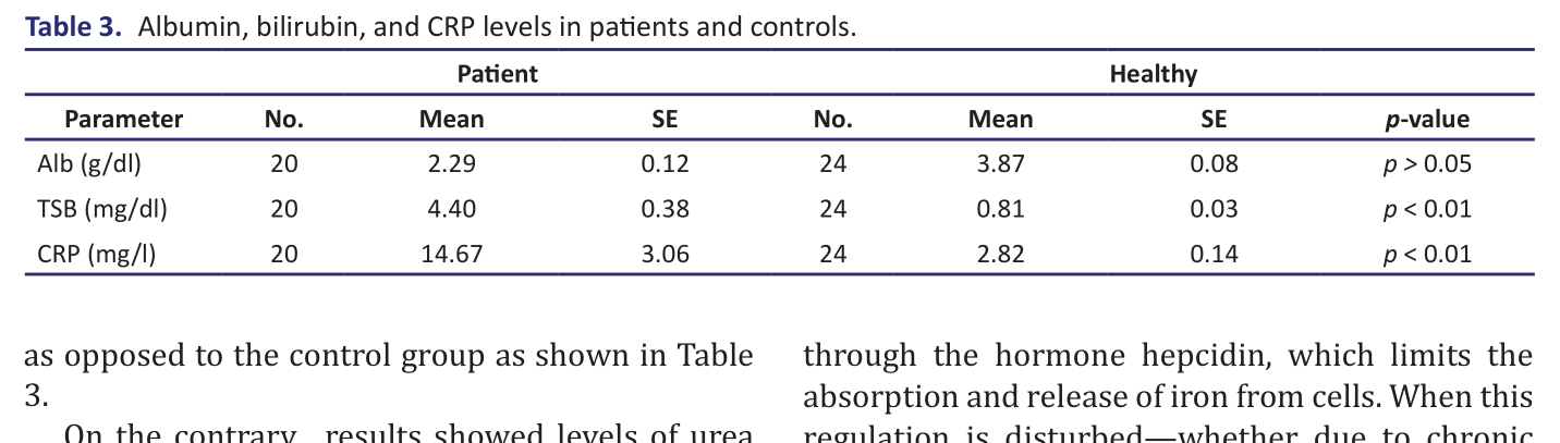Table 3.   Albumin, bilirubin, and CRP levels in patients and controls.
