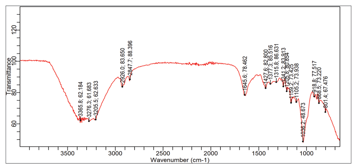 Figure 1 .   FT–IR spectrum of the grass-derived activated carbon.