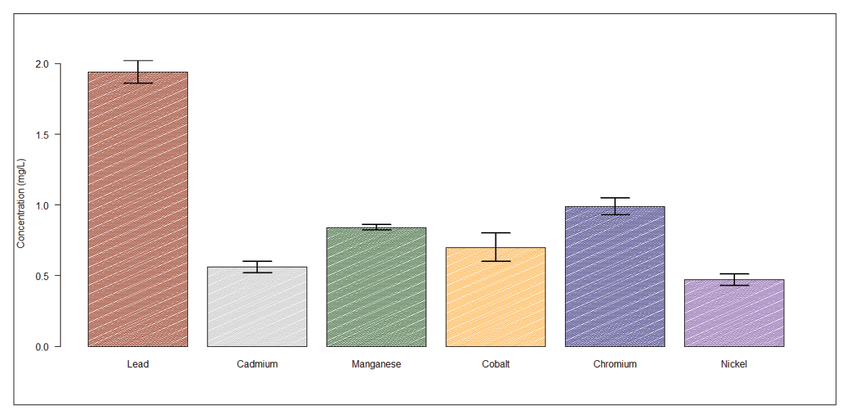 Figure 2 .   Heavy metal content of the wastewater. Values are given as mean ± SEM ( n =3).