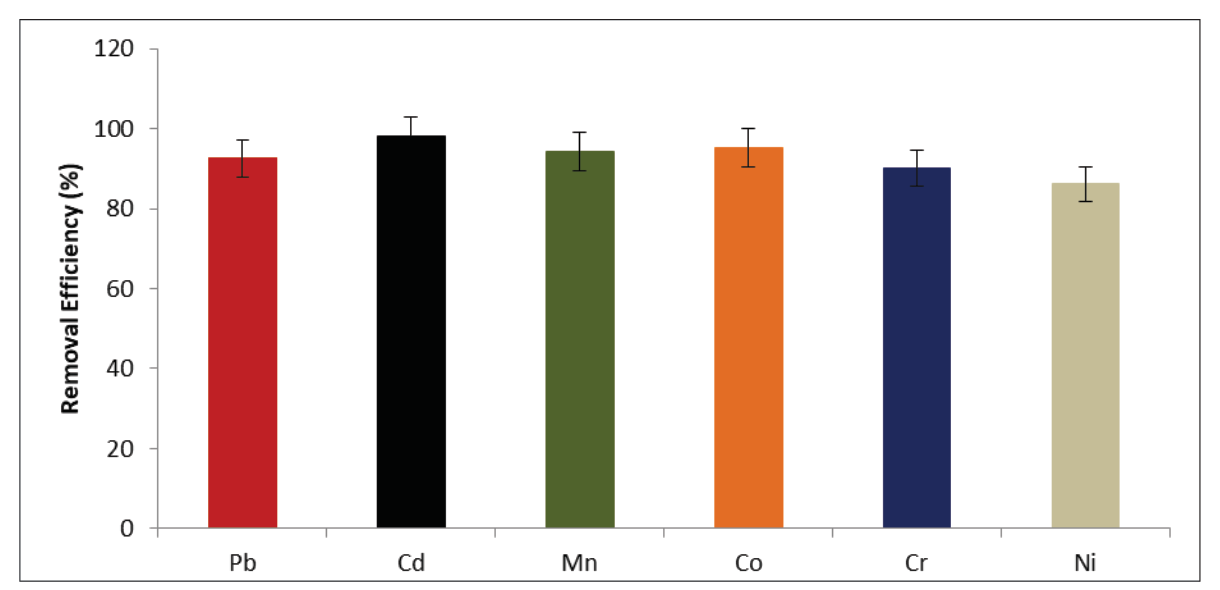 Figure 3 .   Heavy metal removal performance of the grass-derived activated carbon. Results are expressed as mean ±  SEM ( n =3).