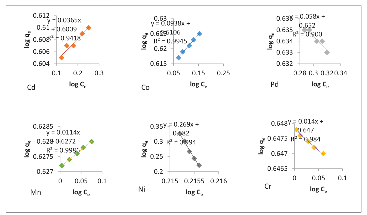 Figure 4 .  Linear plots of the Freundlich adsorption isotherm for heavy metals.