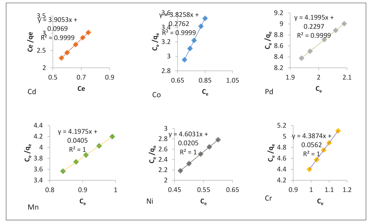 Figure 5 .  Linear plots of the Langmuir adsorption isotherm for heavy metals.