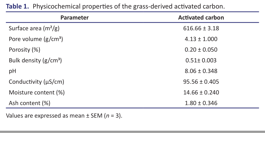 Table 1.   Physicochemical properties of the grass-derived activated carbon.