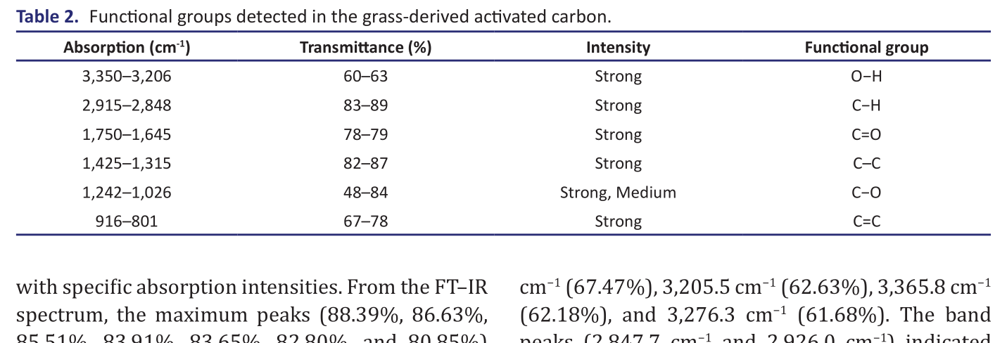 Table 2.   Functional groups detected in the grass-derived activated carbon.