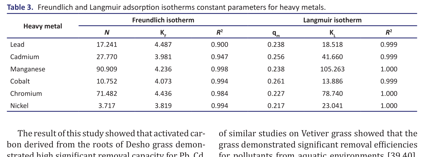 Table 3.   Freundlich and Langmuir adsorption isotherms constant parameters for heavy metal